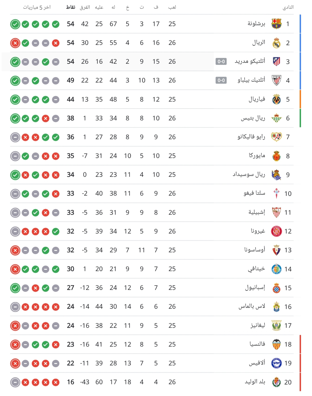 جدول ترتيب الدوري الإسباني&nbsp;