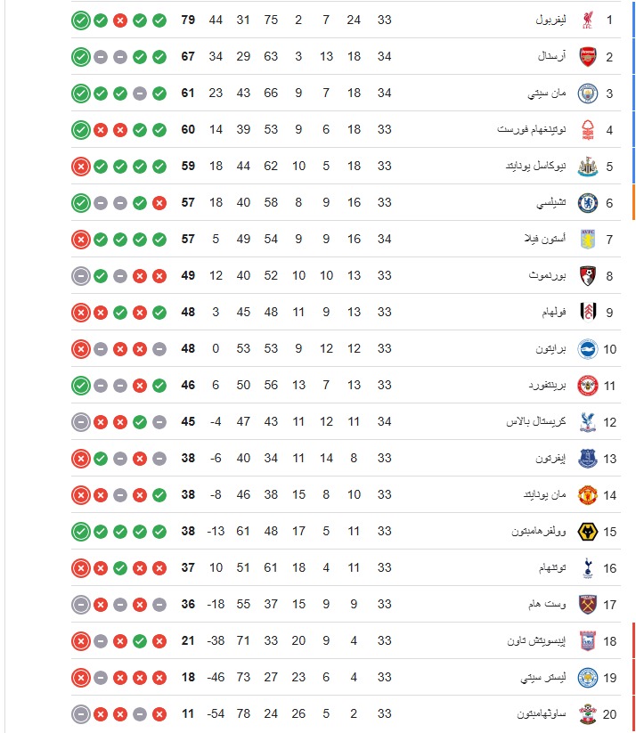 جدول ترتيب الدوري الإنجليزي