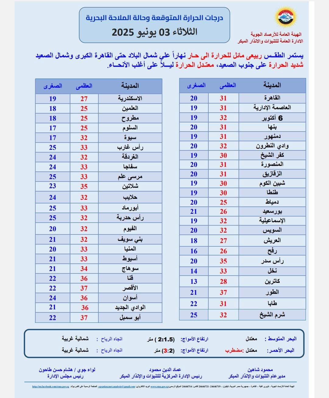<strong>بيان درجا ت الحرارة</strong>
