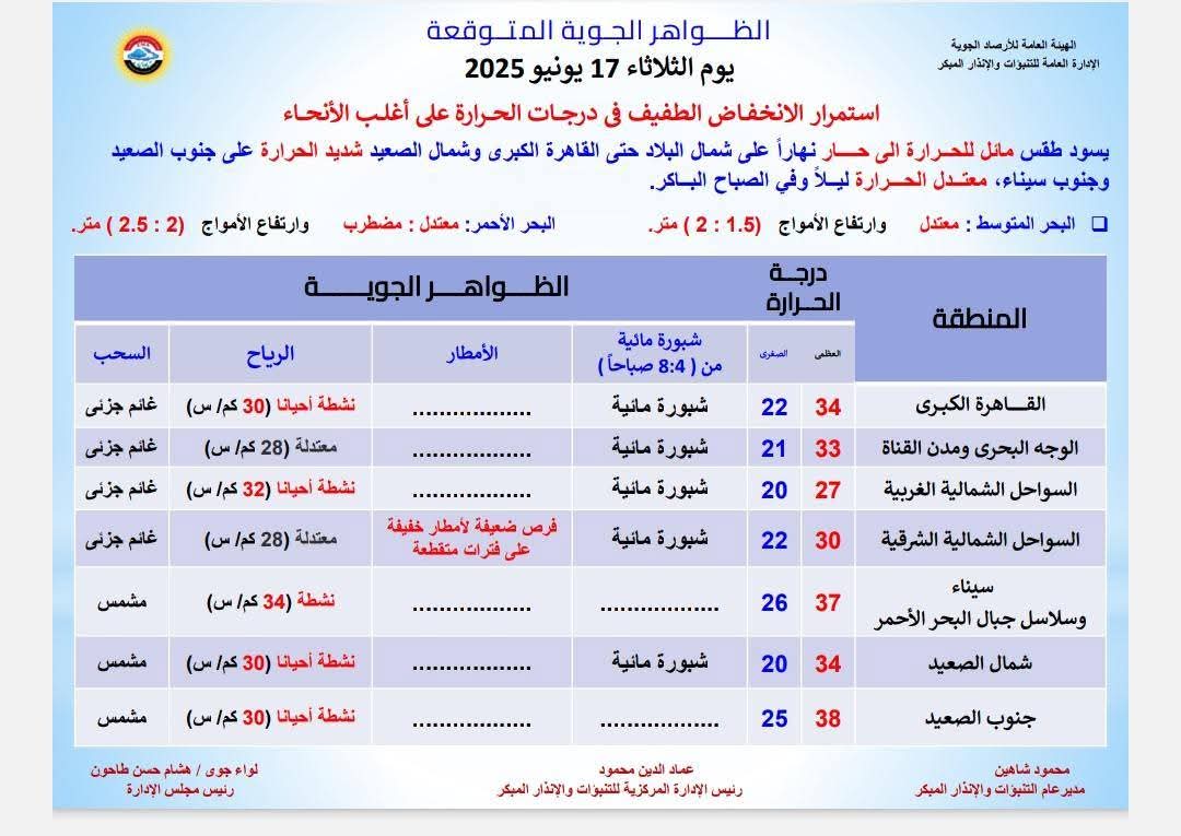 <strong>بيان حالة الطقس غدا الثلاثاء</strong>