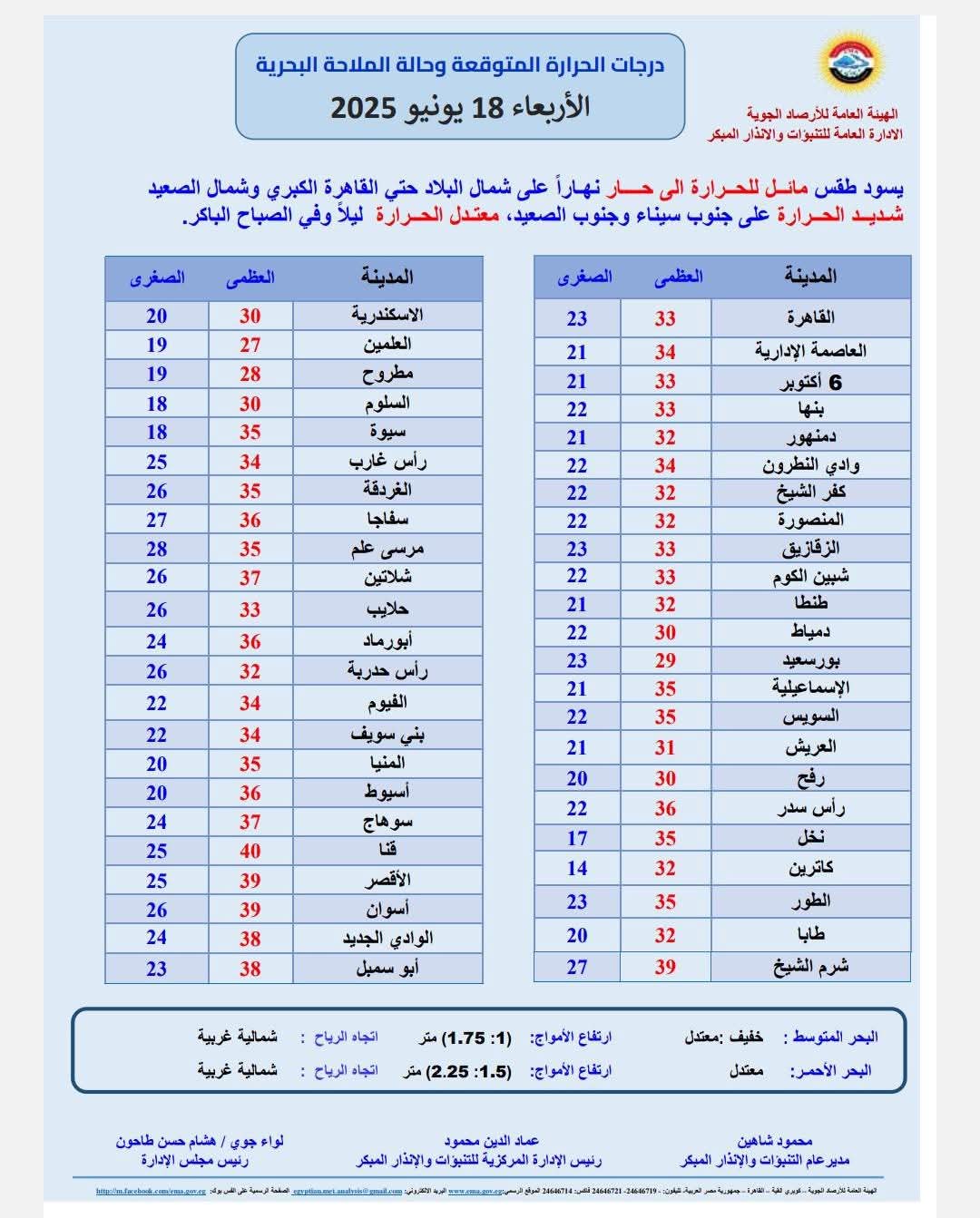 <strong>بيان درجات الحرارة غدا</strong>