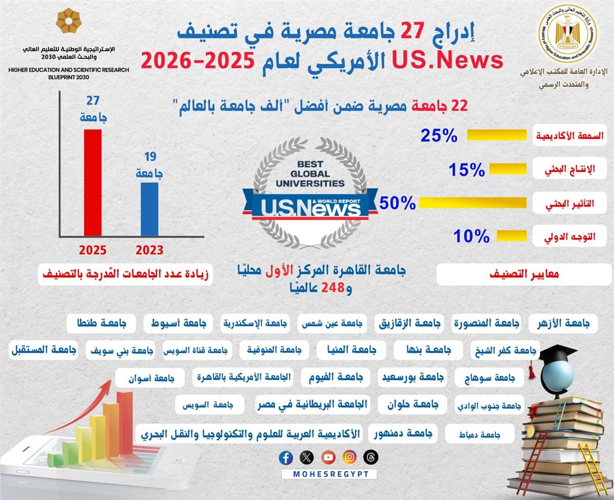 <strong>&nbsp;الجامعات المصرية</strong>