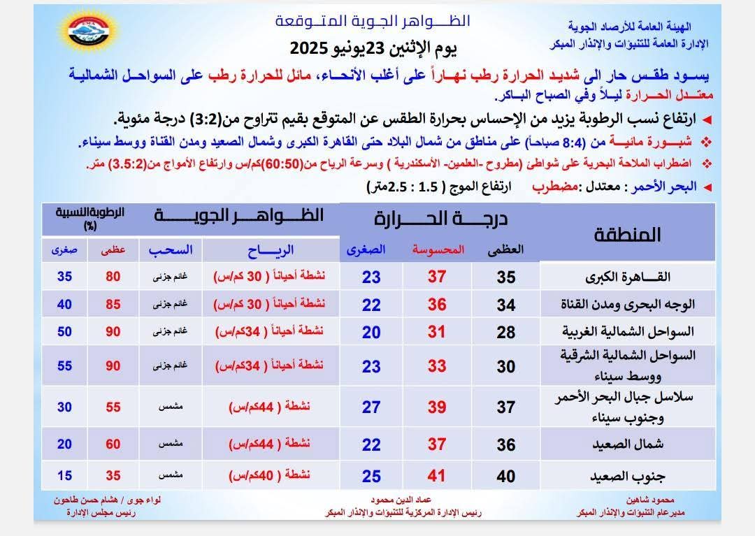 <strong>بيان الهيئة العامة للأرصاد الجوية لطقس غدا الأثنين</strong>