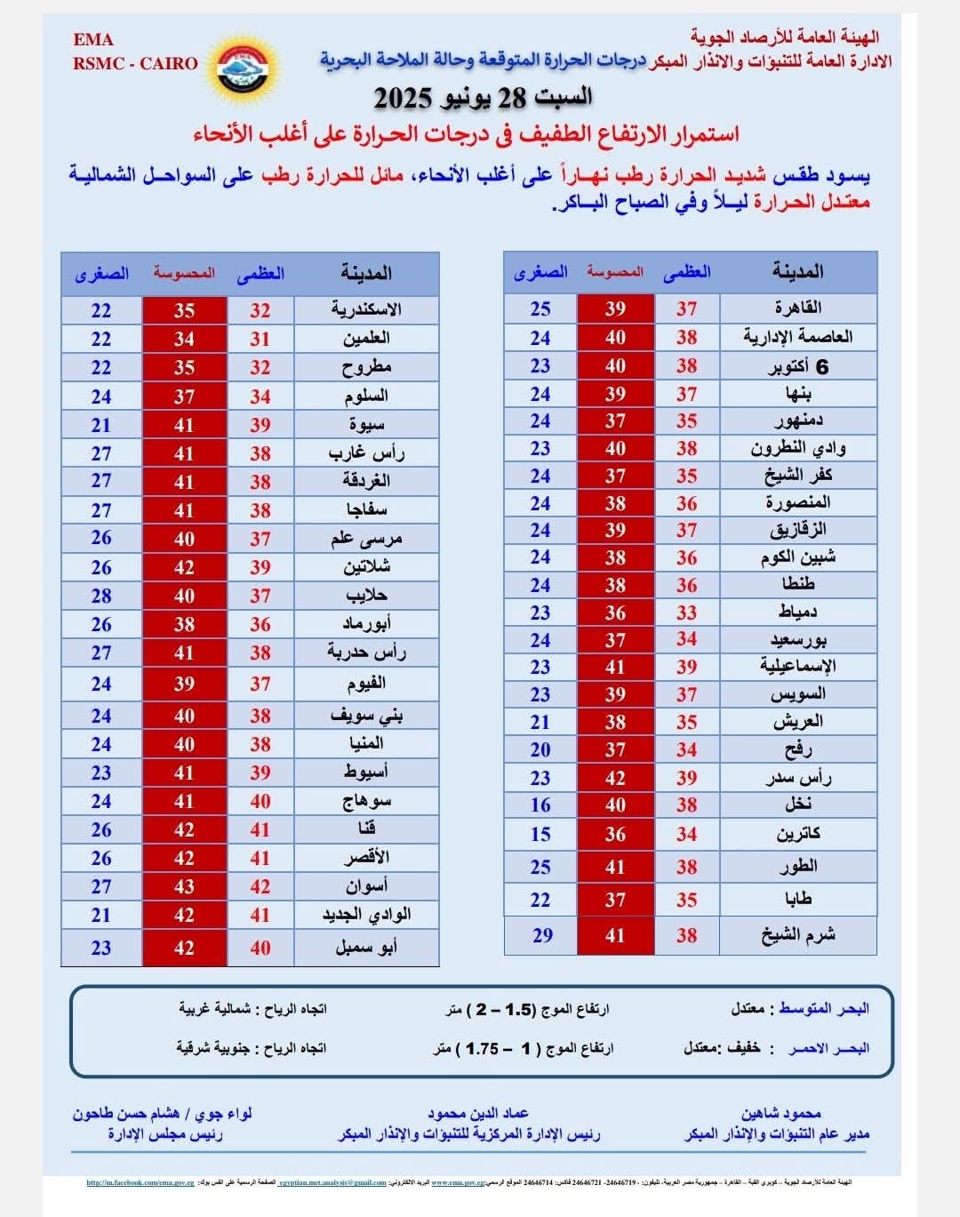 <strong>درجات الحرارة المتوقعة غدا السبت</strong>