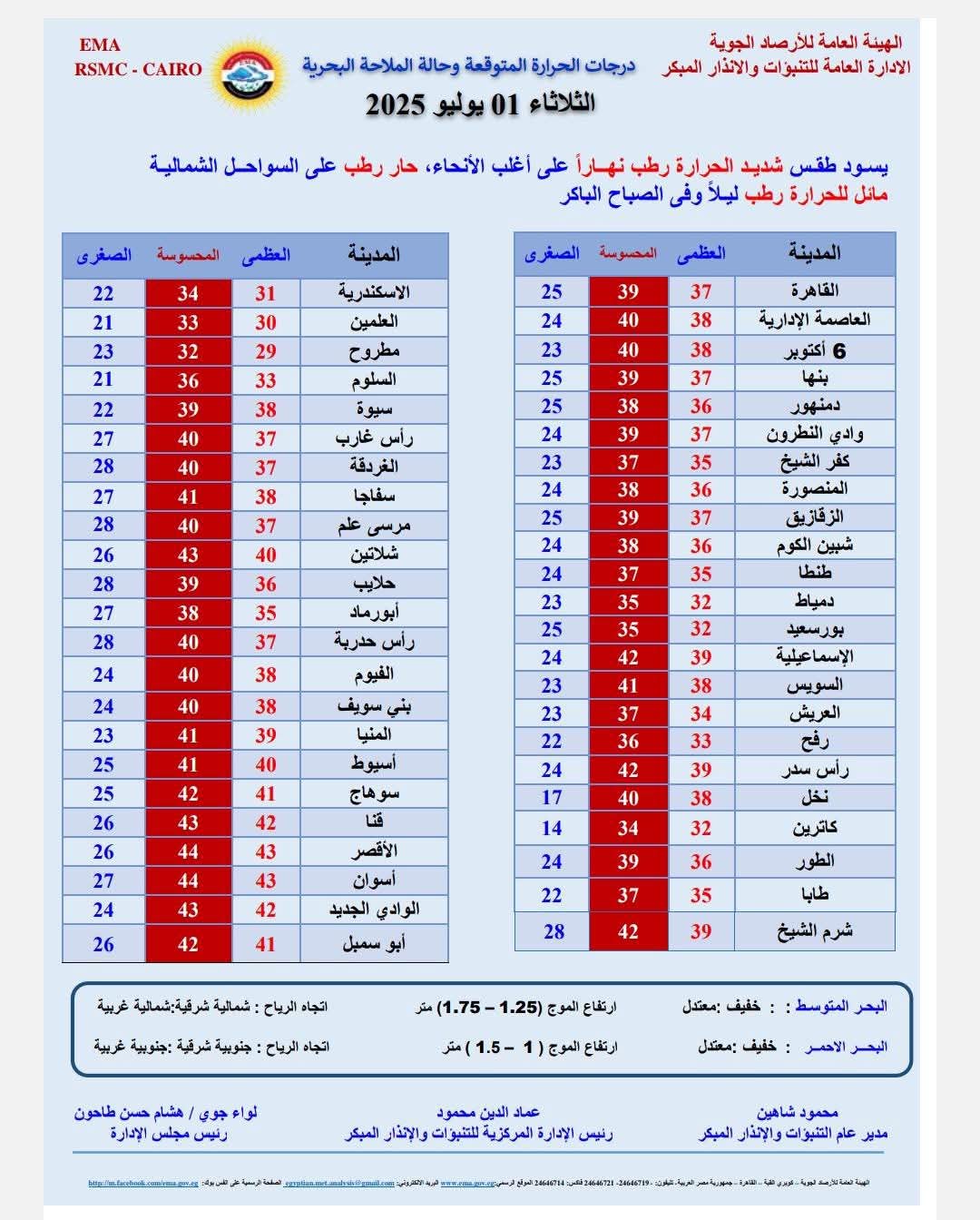 <strong>درجات الحرارة غدا الثلاثاء</strong>