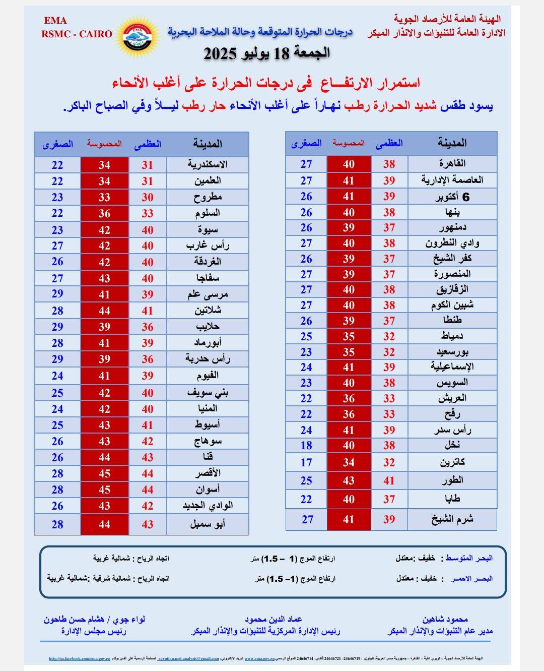 <strong>درجات الحرارة المتوقعة</strong>