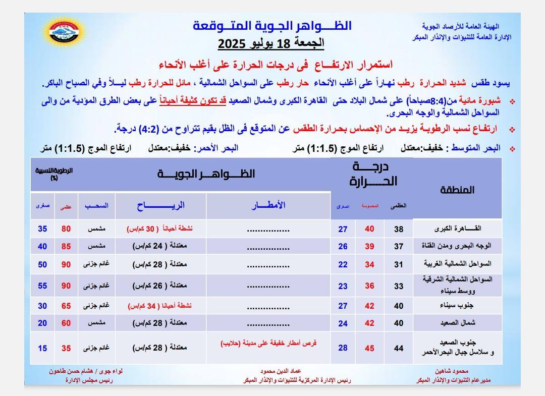 <strong>درجات الحرارة المتوقعة</strong>