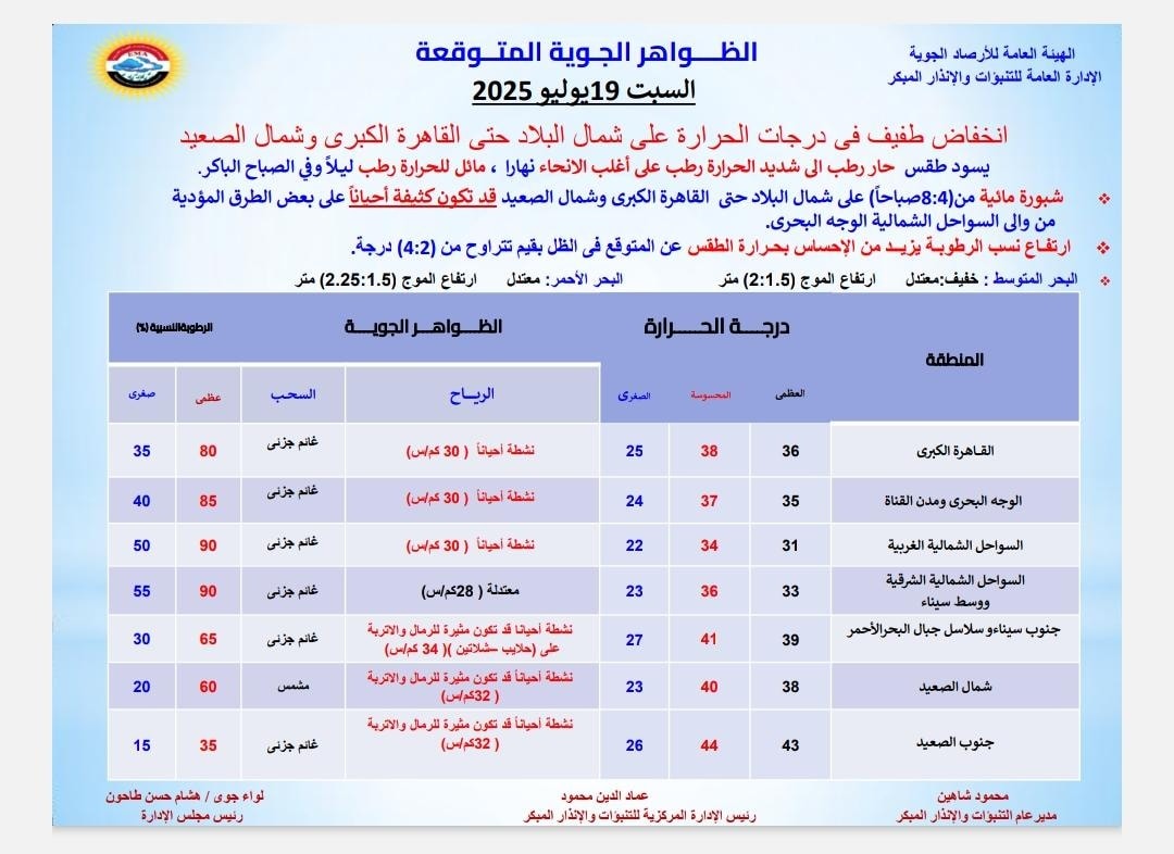<strong>درجات الحرارة المتوقعة</strong>