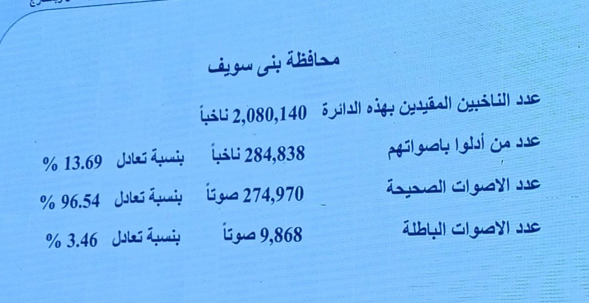 أسماء مرشحي الإعادة بالارقام في انتخابات الشيوخ 2025 فى بنى سويف