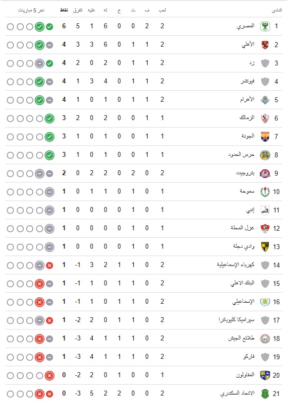 ترتيب الدوري