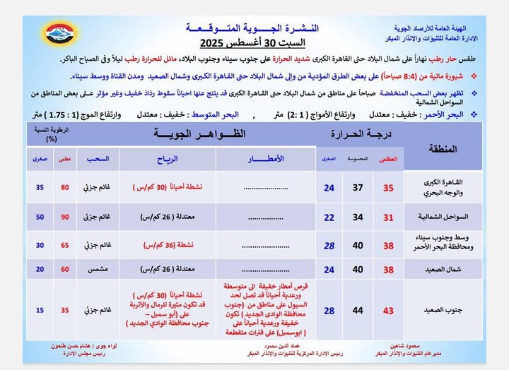 <strong> حالة الطقس المتوقعة غداً السبت الموافق 30 أغسطس 2025</strong>