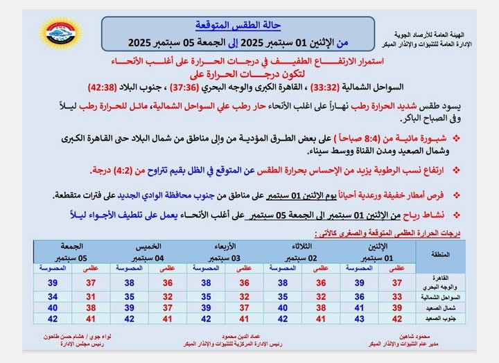 <strong>حالة الطقس الأيام المقبلة بداية من الإثنين 1 سبتمبر وحتي &nbsp;الجمعة 5 سبتمبر 2025</strong>
