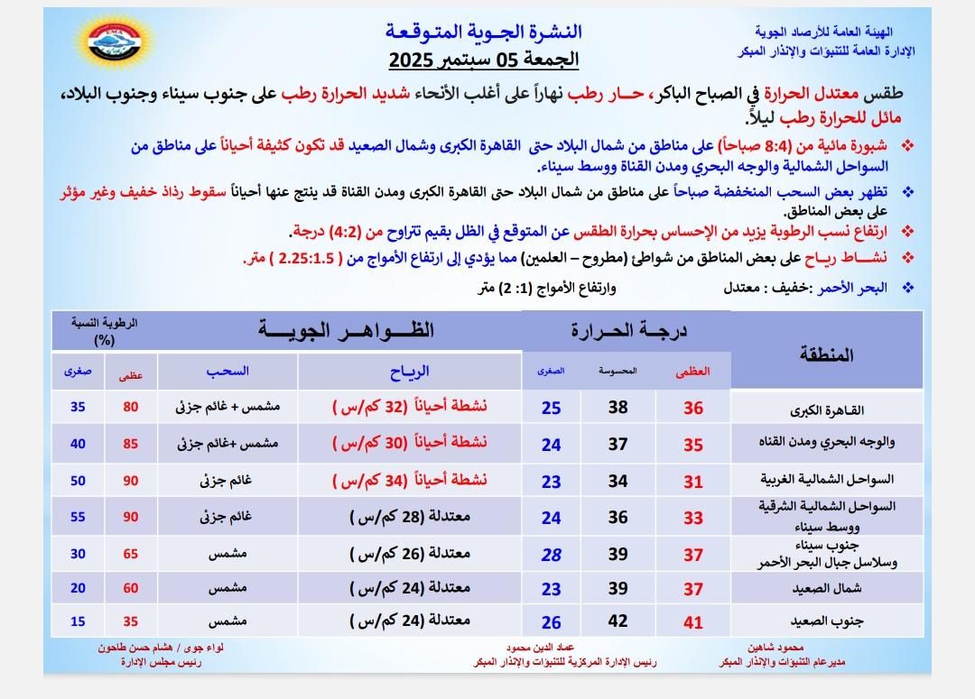 <strong>طقس اليوم الجمعة 5 سبتمبر 2025</strong>