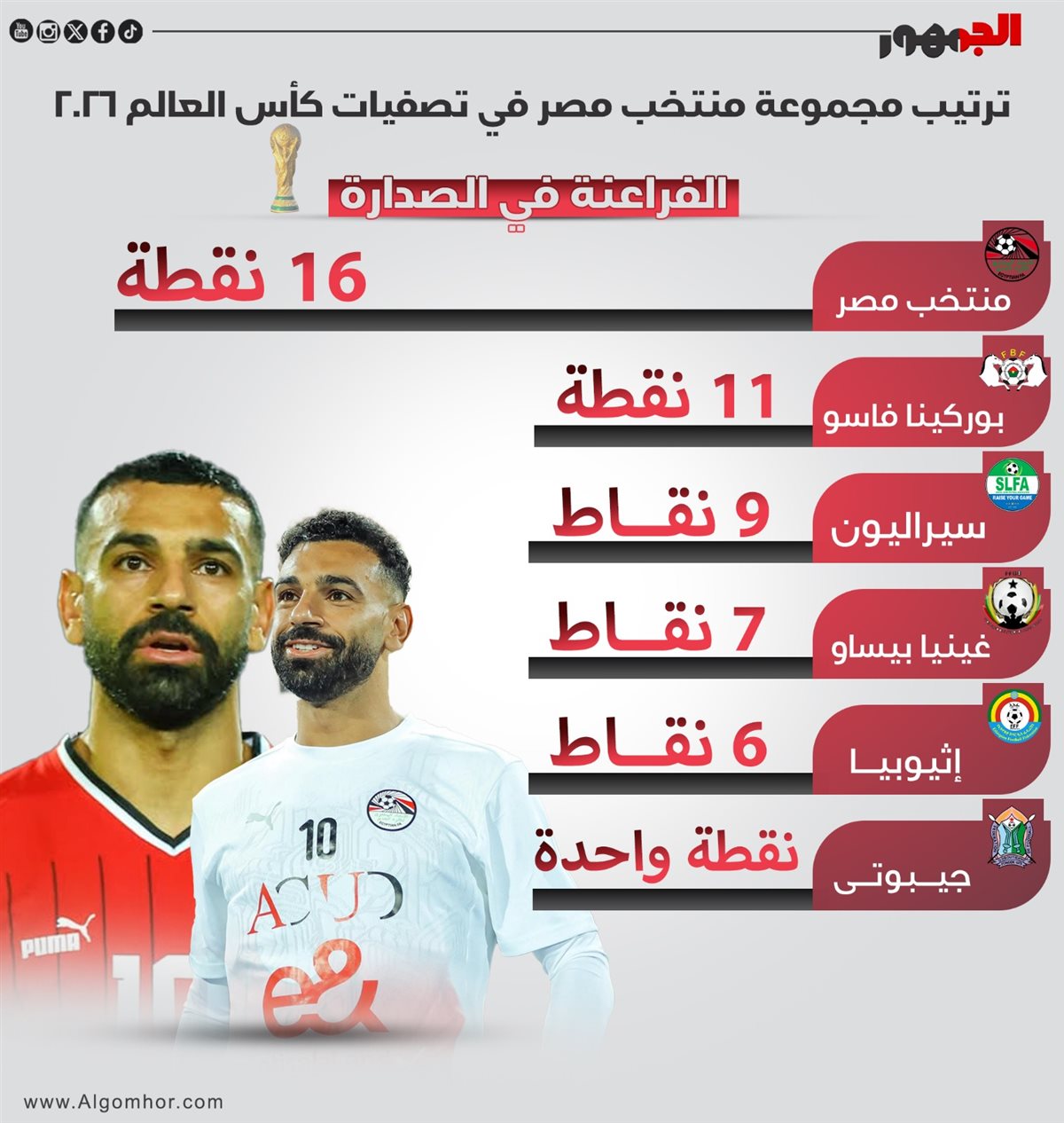 ترتيب مجموعة منتخب مصر بتصفيات كأس العالم 2026