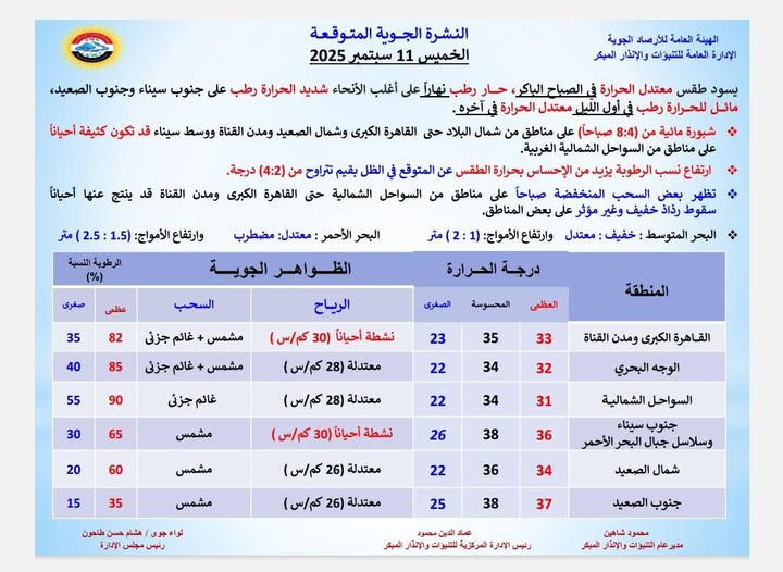 <strong>حالة الطقس اليوم الخميس 11 سبتمبر 2025</strong>