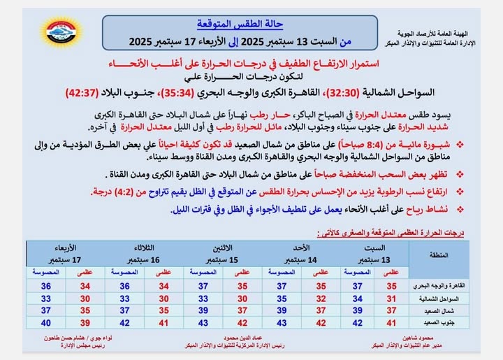 <strong>حالة الطقس حتي الأربعاء</strong>