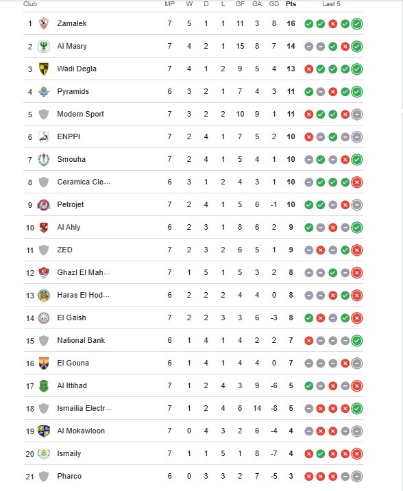 ترتيب الدوري المصري
