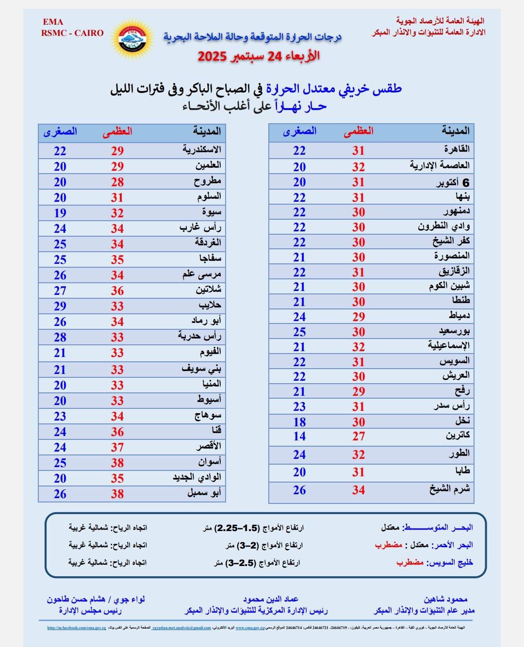 درجات الحرارة المتوقعة غدا الأربعاء&nbsp;