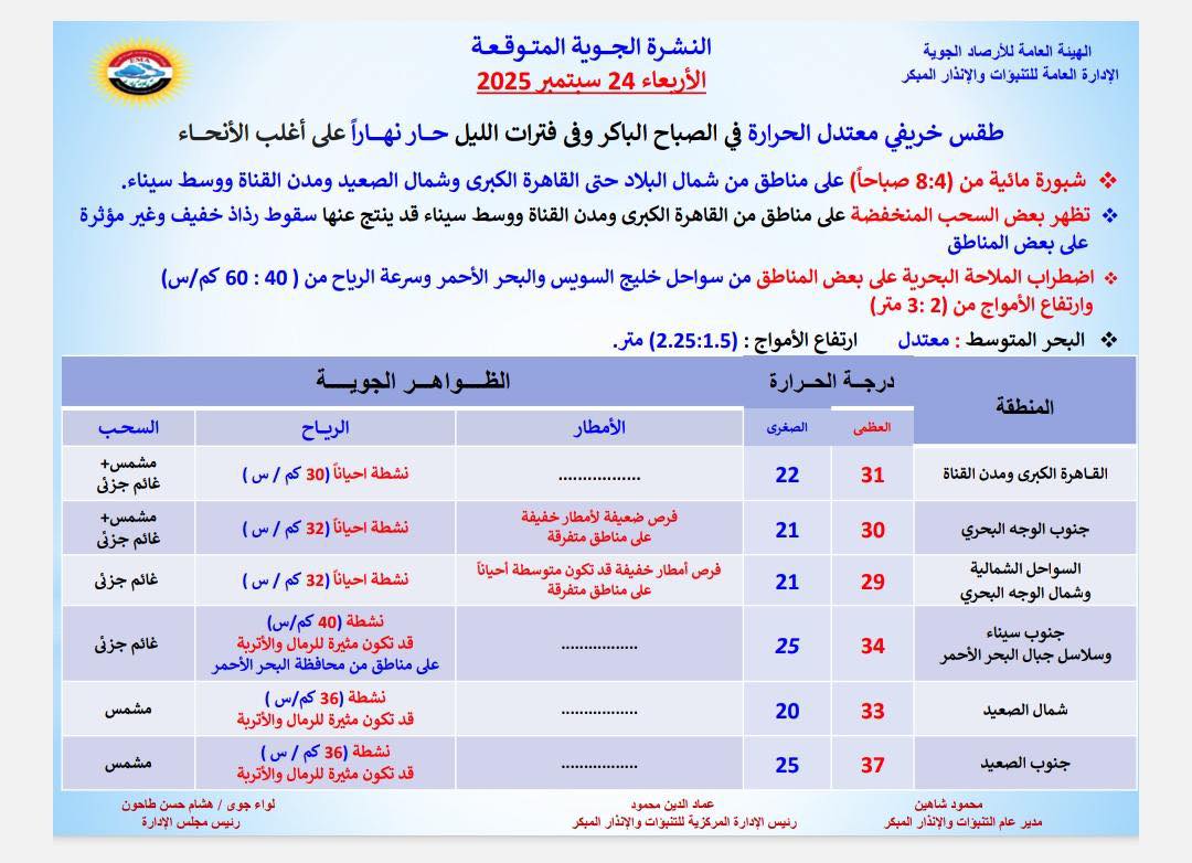 حالة الطقس اليوم الأربعاء&nbsp;