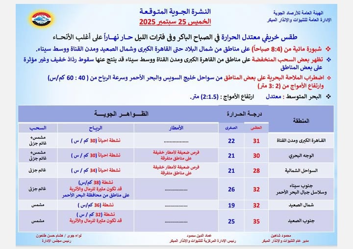 <strong> طقس غداً الخميس 25 سبتمبر 2025</strong>