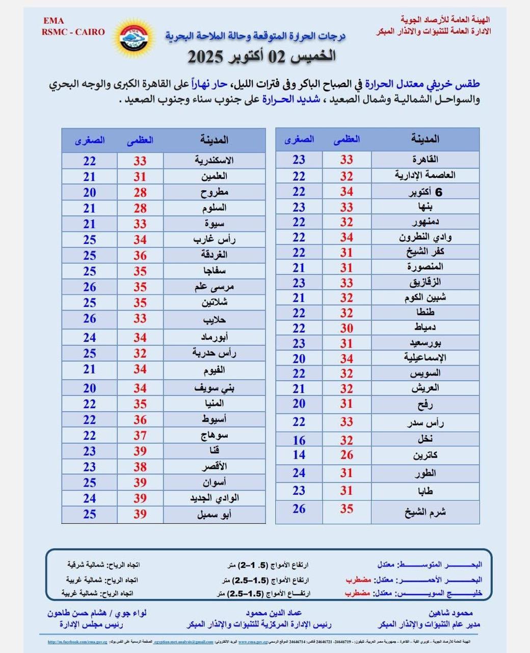 <strong>درجات الحرارة المتوقعة</strong>