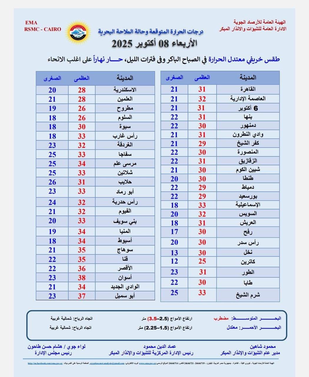 درجات الحرارة المتوقعة