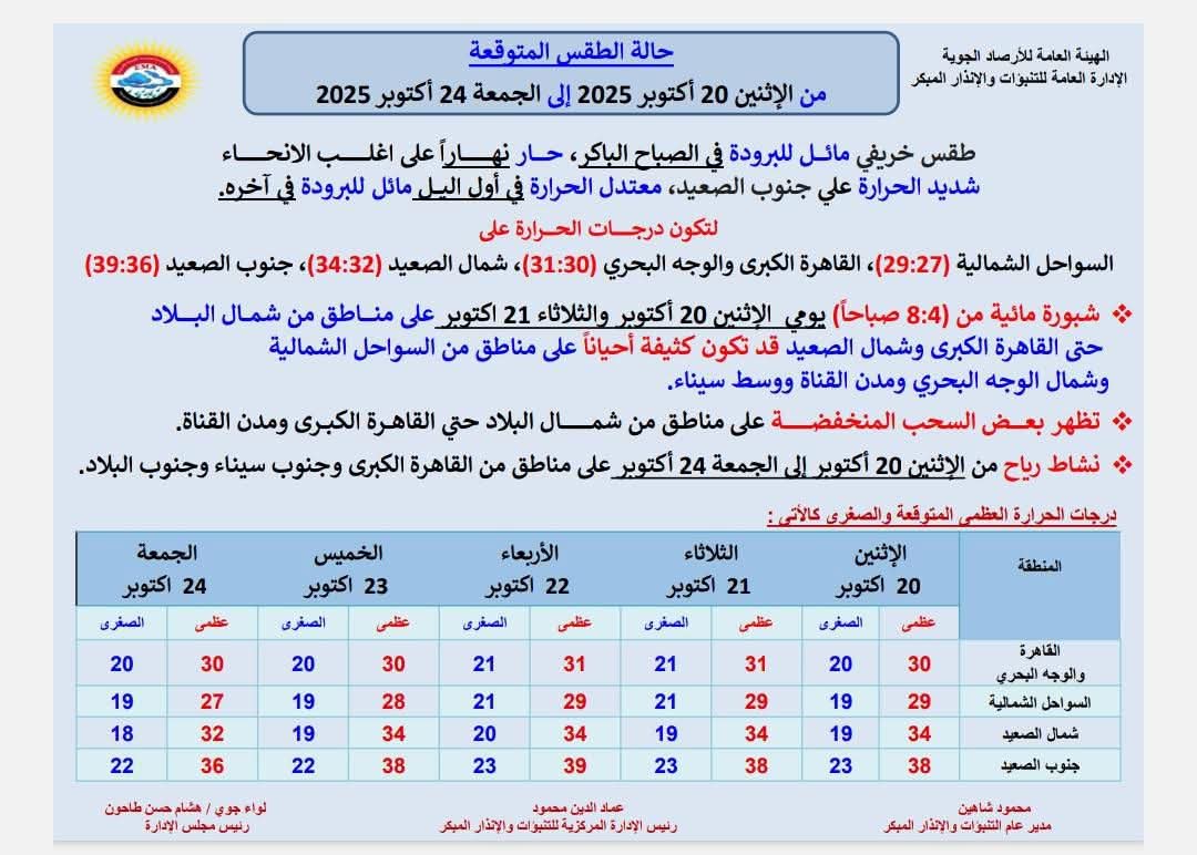 <strong>حالة الطقس المتوقعة في مصر خلال الفترة من الاثنين 20 أكتوبر إلى الجمعة 24 أكتوبر 2025</strong>