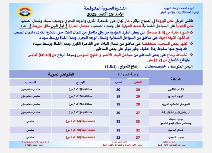 <strong>حالة الطقس المتوقعة غداً الأحد 19 أكتوبر 2025</strong>
