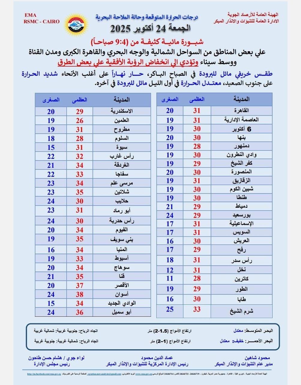 درجات الحرارة المتوقعة اليوم الجمعة