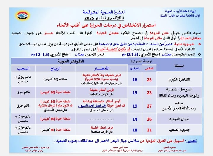 <strong> تفاصيل حالة الطقس المتوقعة اليوم الثلاثاء 25 نوفمبر 2025</strong>
