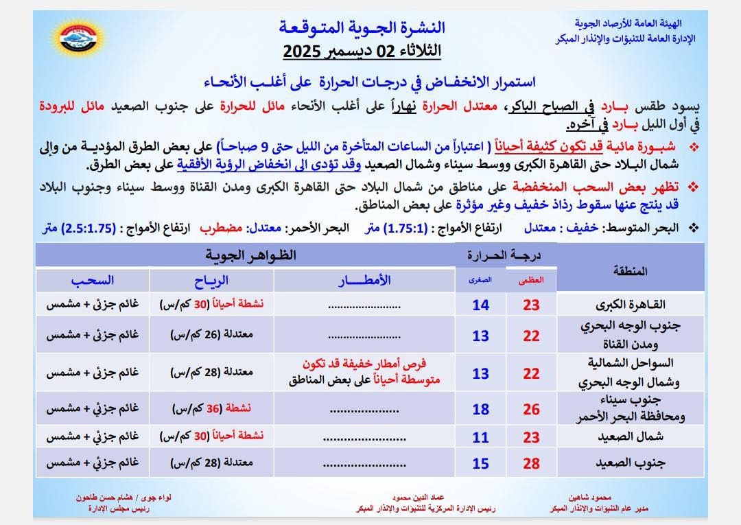 <strong> حالة الطقس غداً الثلاثاء 2 ديسمبر 2025</strong>