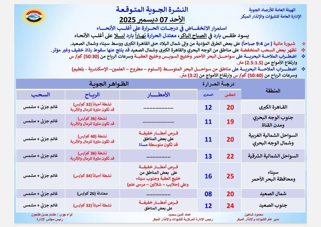<strong>حالة الطقس غداً الأحد 7 ديسمبر 2025</strong>