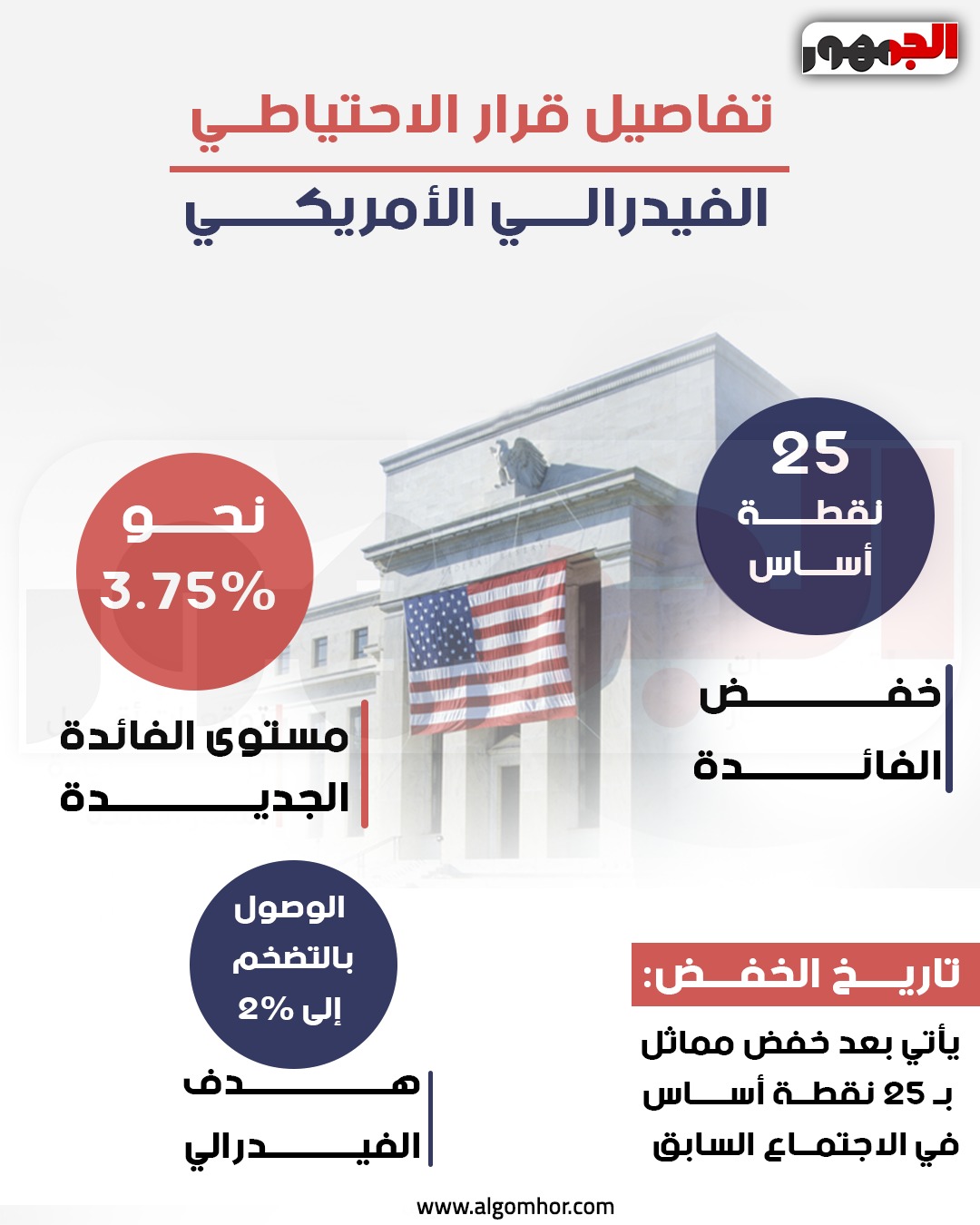 الفيدرالي الأمريكي