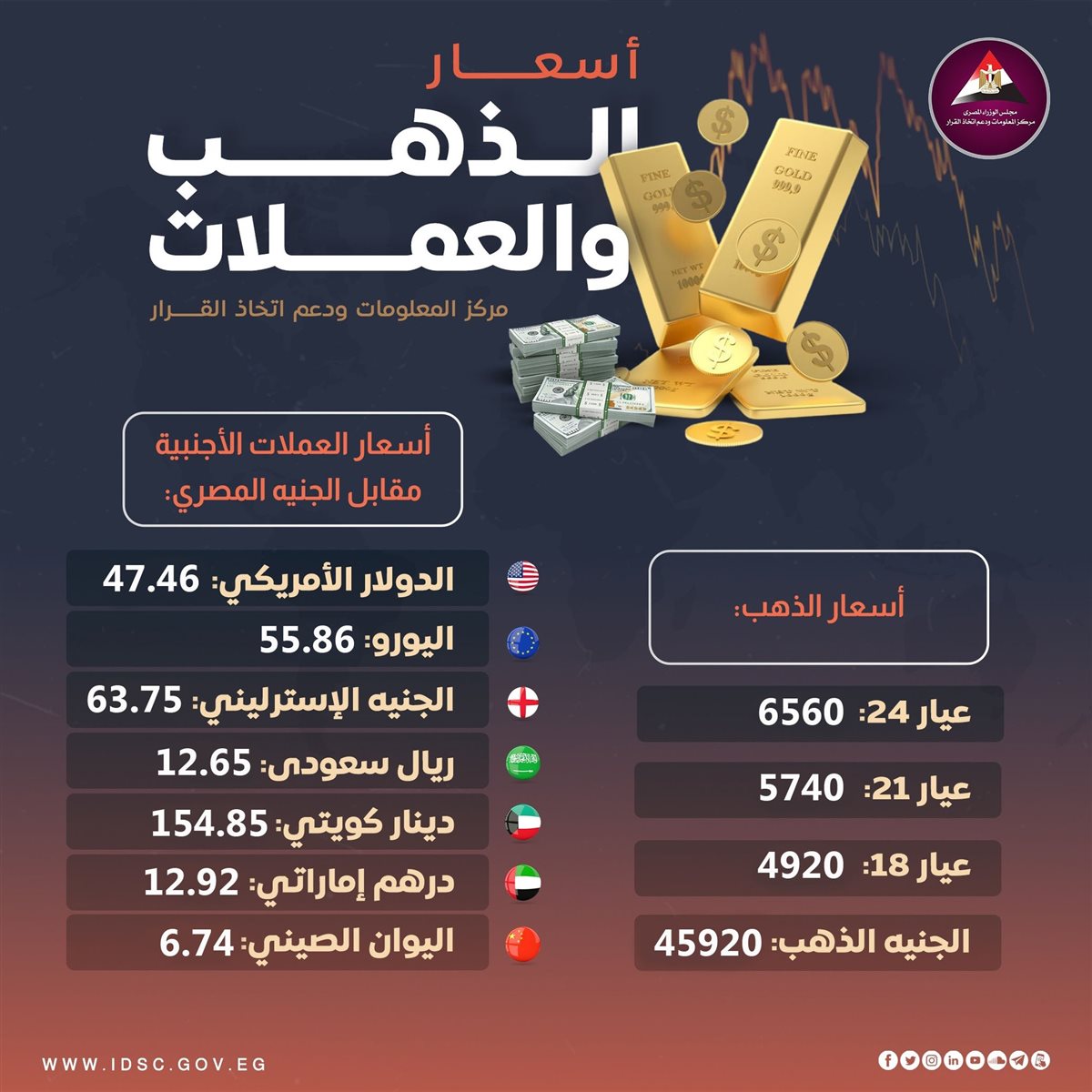 أسعار العملات الأجنبية وسعر الذهب اليوم