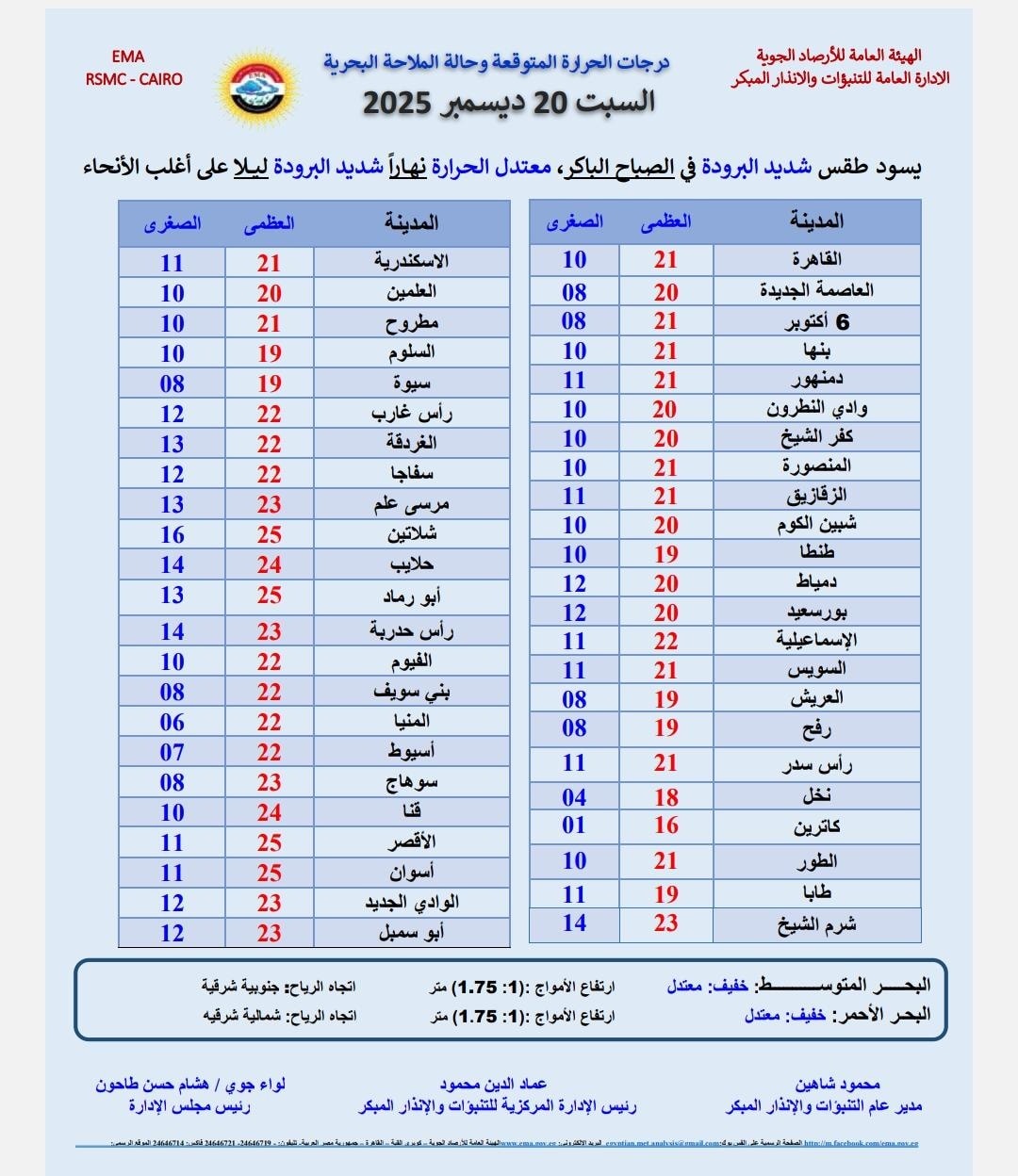 <strong>درجات الحرارة غدا السبت&nbsp;</strong>