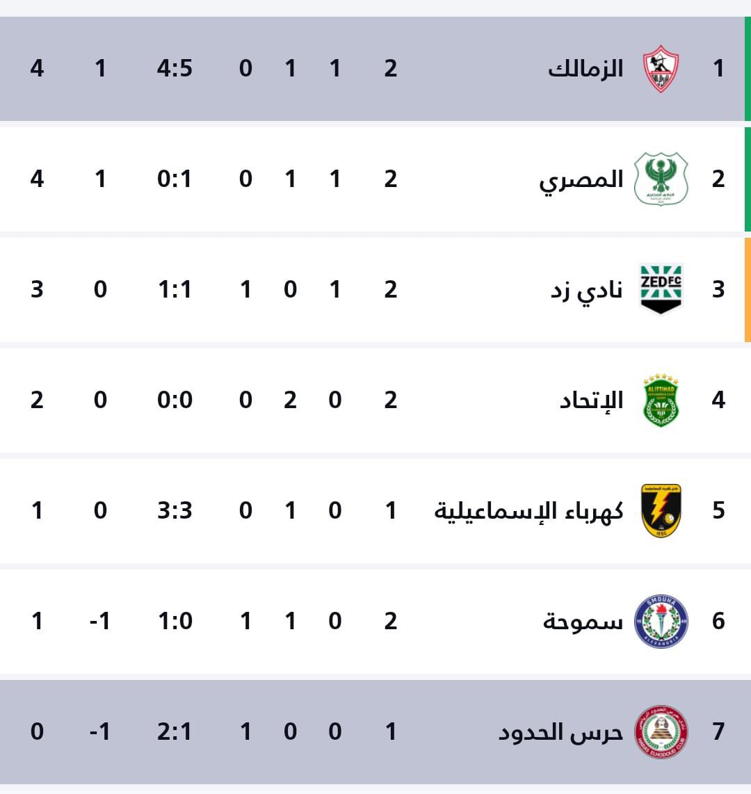 ترتيب المجموعة الثالثة&nbsp;