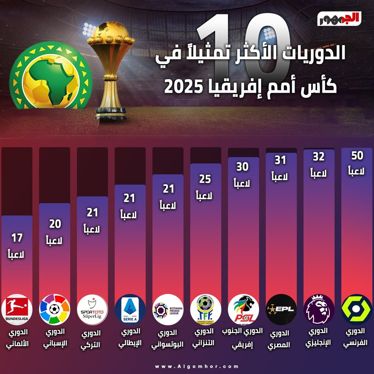 الدوريات الأكثر تمثيلاً في كأس أمم إفريقيا 2025