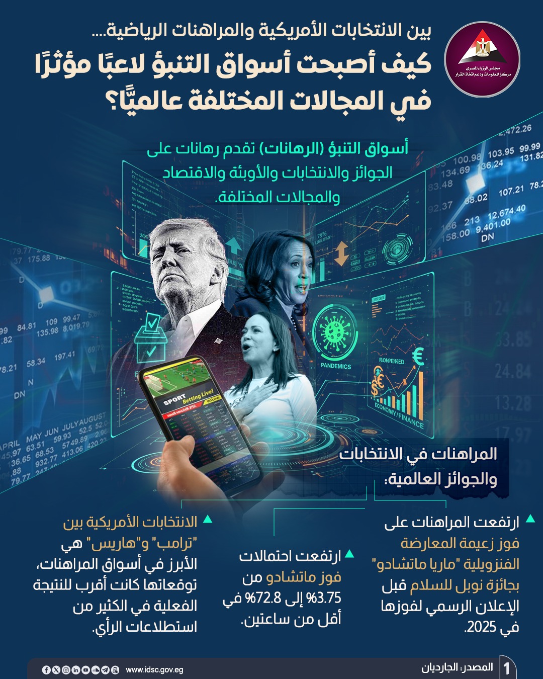 أسواق التنبؤ لاعب مؤثر عالميًا وتتفوق على استطلاعات الرأي