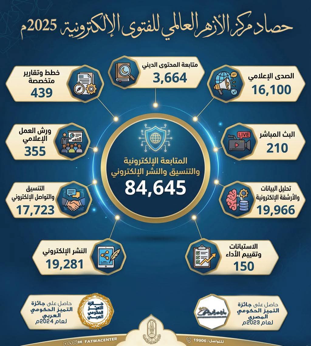 حصاد مركز الأزهر العالمي للفتوي الالكترونية