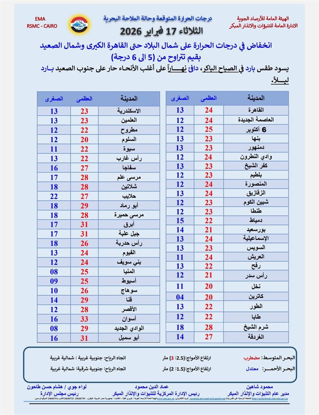 <strong>درجات الحرارة غداً الثلاثاء</strong>
