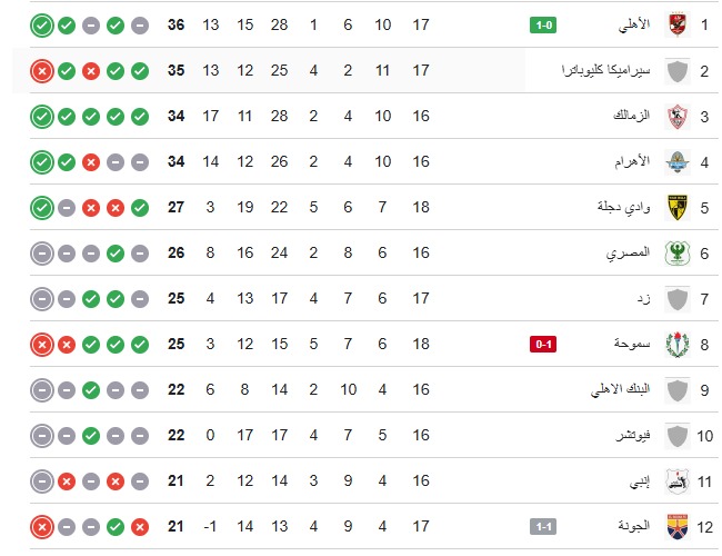 الأهلي يتصدر الدوري