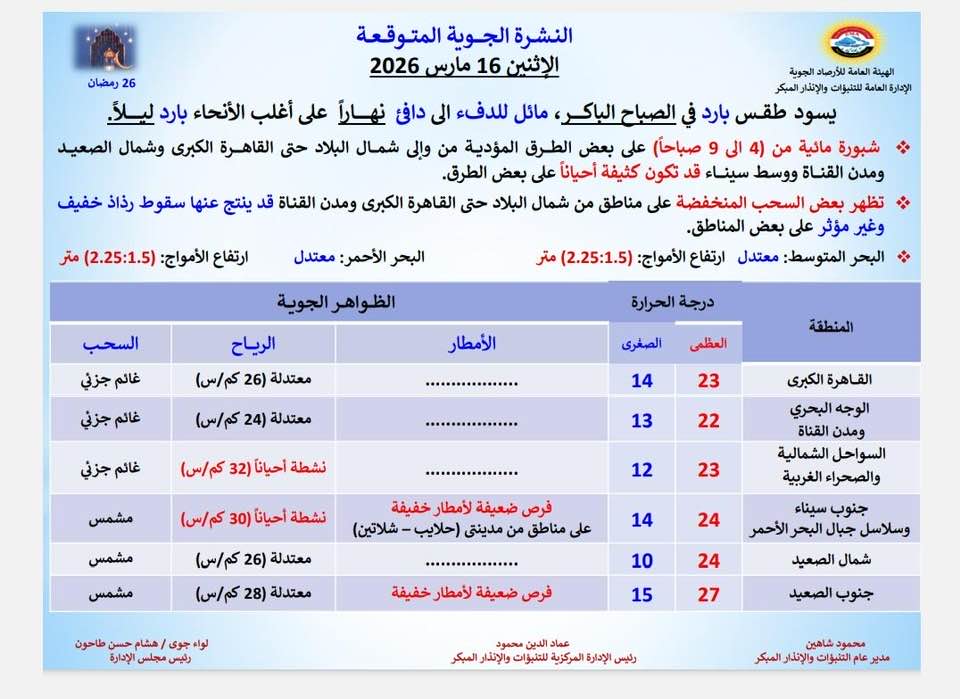 <strong> حالة الطقس المتوقعة غداً الاثنين 16 مارس 2026</strong>