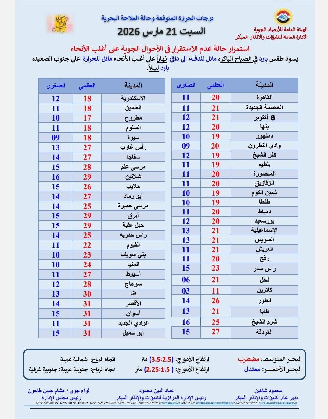 درجات الحرارة
