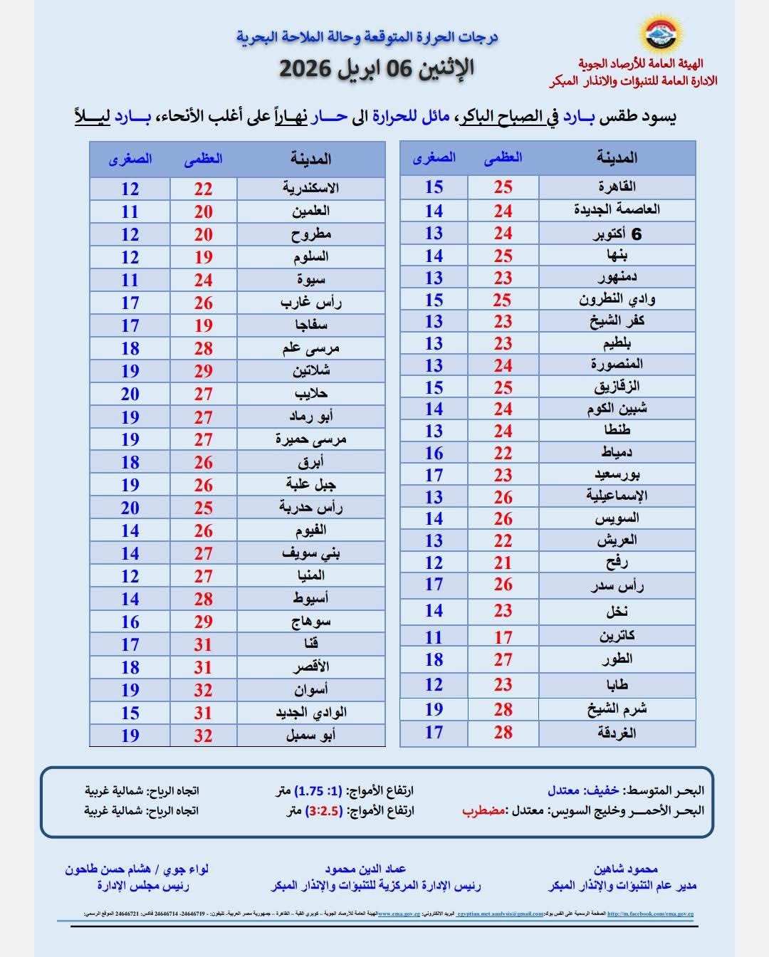 <strong>درجات الحرارة غدا&nbsp;</strong>