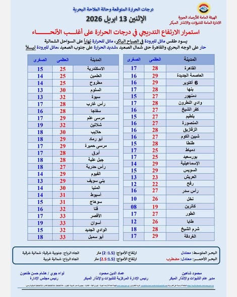 درجات الحرارة&nbsp;