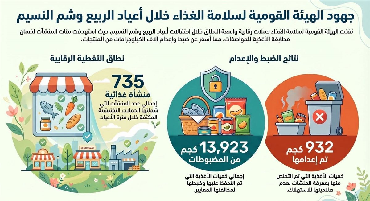الهيئة القومية سلامة الغذاء