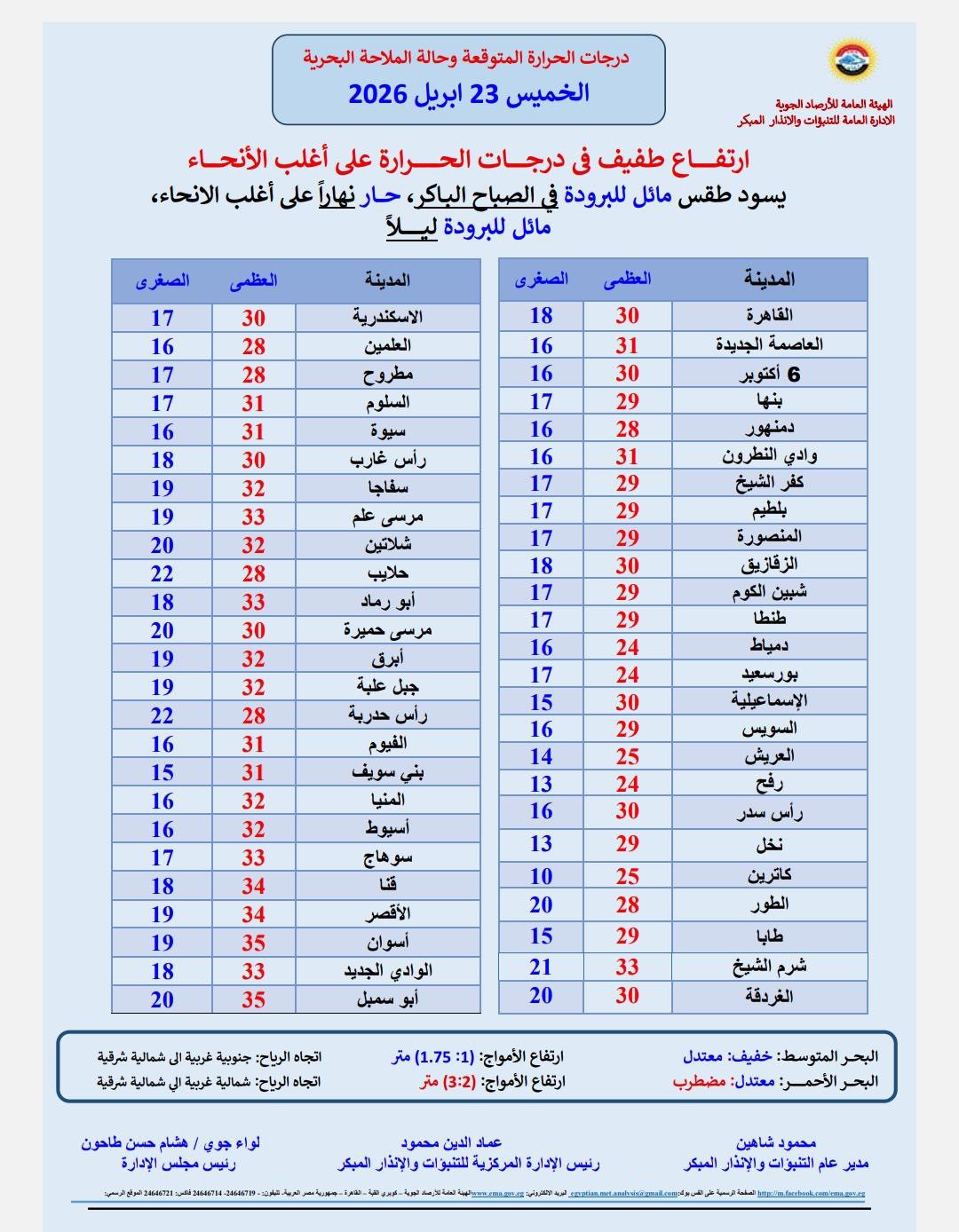 <strong>درجات الحرارة المتوقعة غدا </strong>