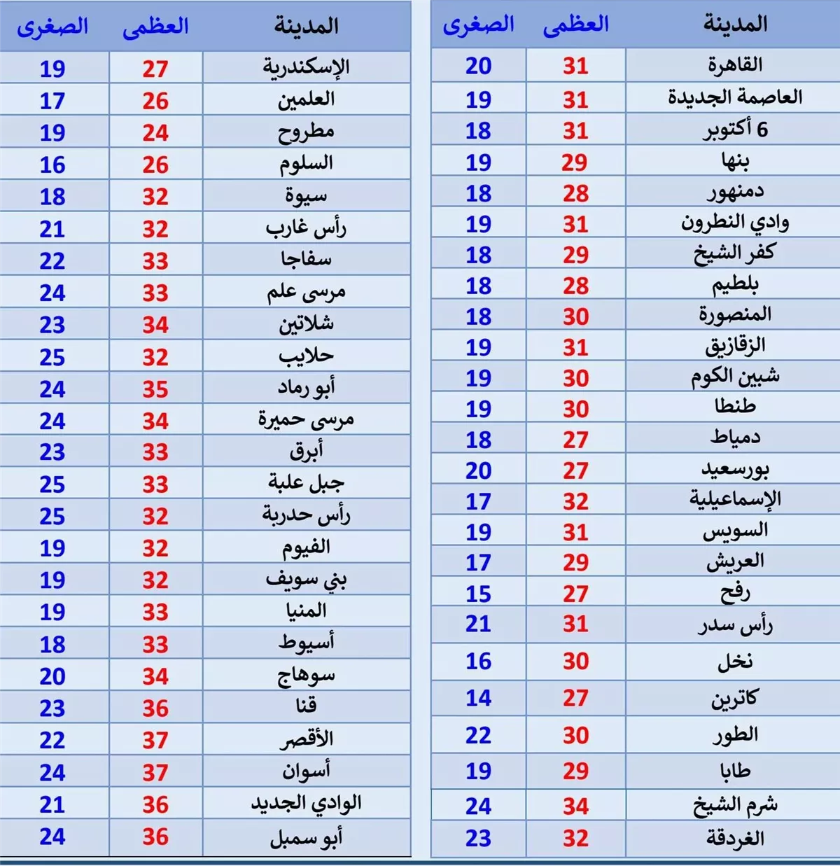 درجات الحرارة اليوم