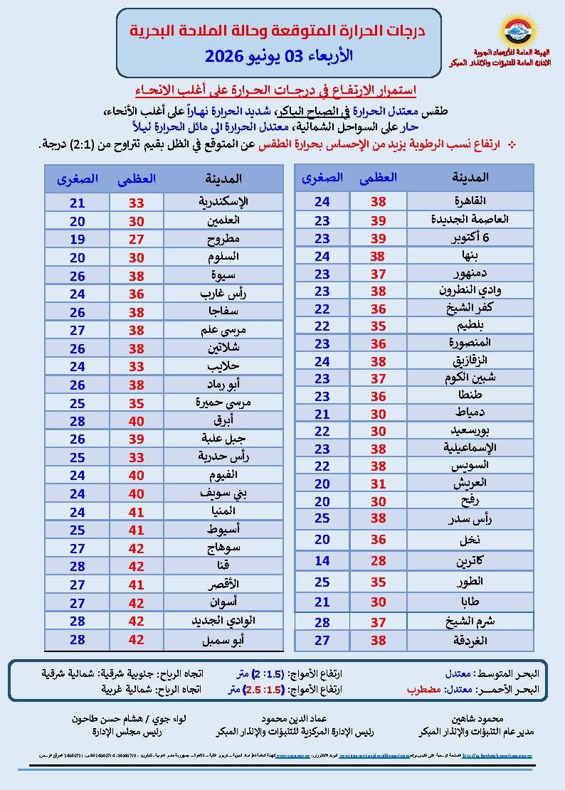 <strong>درجات الحرارة اليوم </strong>