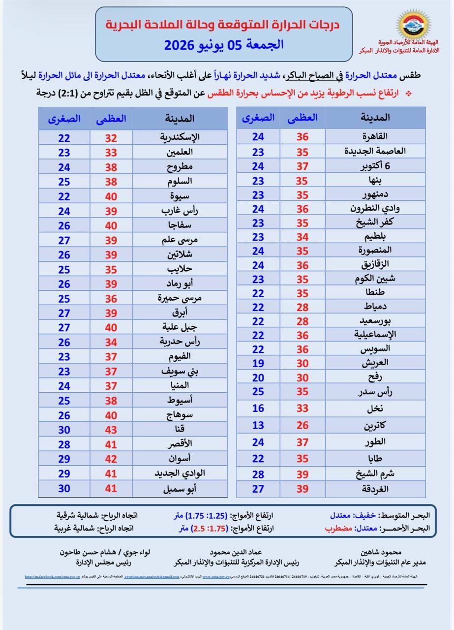 <strong>درجات الحرارة&nbsp;</strong>